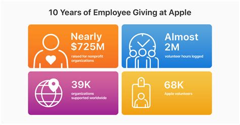 What does Apple give to employees?
