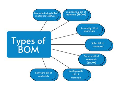What does BOM mean?
