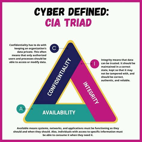 What does C mean in CIA?