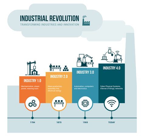 What does CPS stand for in fourth industrial revolution?