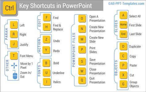 What does Ctrl G do in PowerPoint?