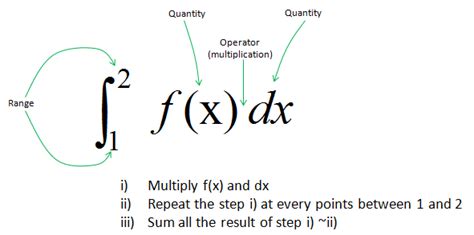 What does DX mean in integrals?