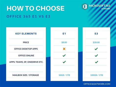 What does E3 Licence include?