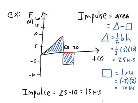 What does F mean in impulse?