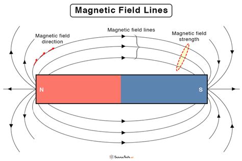 What does F mean in magnetic field?