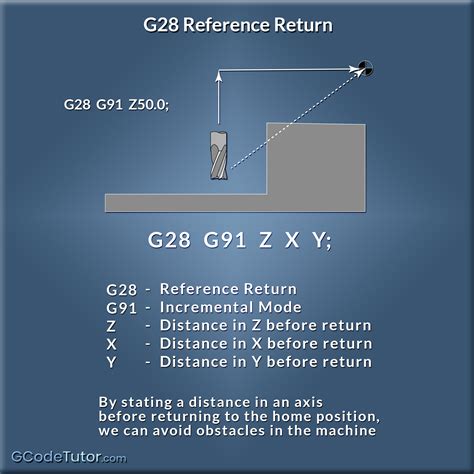 What does G28 mean in G code?