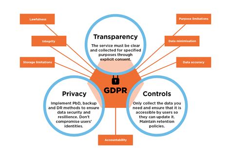 What does GDPR require by law?
