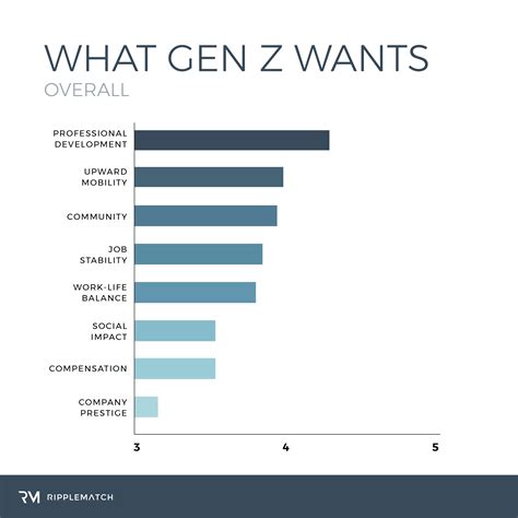 What does Gen Z value most?