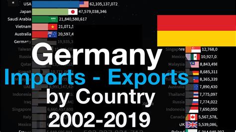 What does Germany import the most?