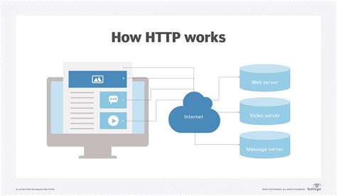 What does HTTP do?