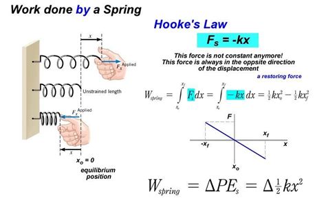 What does K mean in F =- KX?