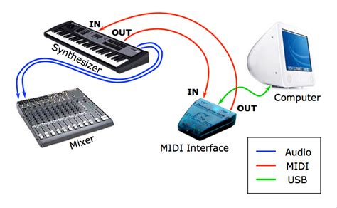 What does MIDI in and out mean?