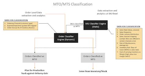 What does MTS stand for in manufacturing?