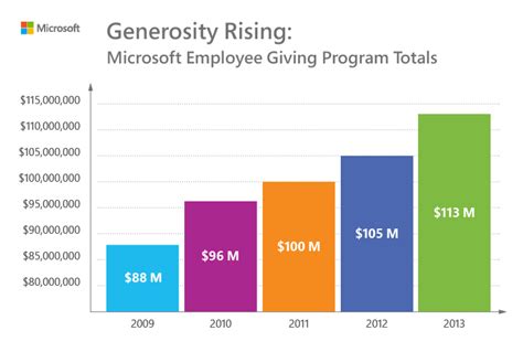 What does Microsoft offer their employees?