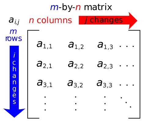 What does N * N matrix mean?