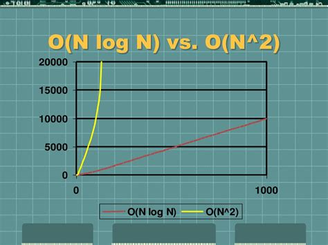 What does O log n mean?