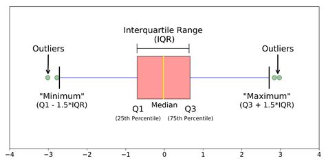 What does Q1 1.5 IQR mean?