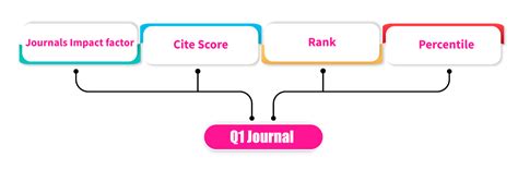 What does Q1 journal mean?