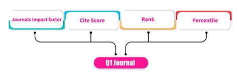 What does Q1 mean in journal ranking?