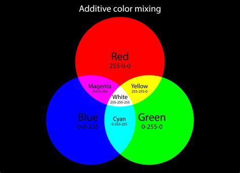 What does RGB stand for in Minecraft?