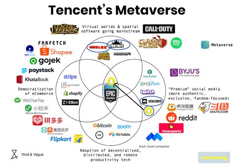 What does Tencent own?