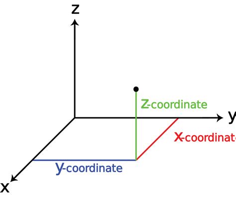 What does Z coordinate stand for?