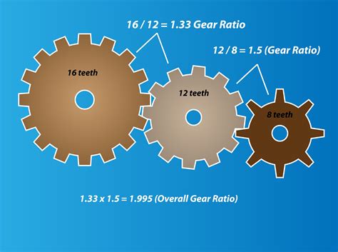 What does a 1 1 gear ratio do?