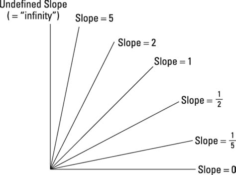 What does a 1 in 20 slope mean?