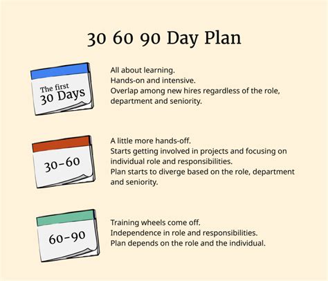 What does a 30 60 90 plan look like?