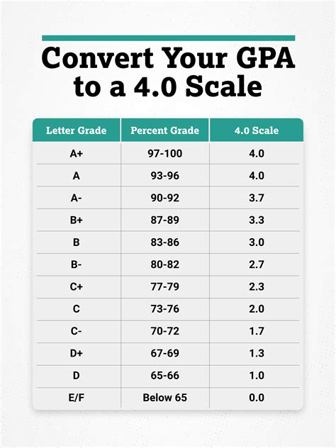 What does a 5.0 GPA mean?