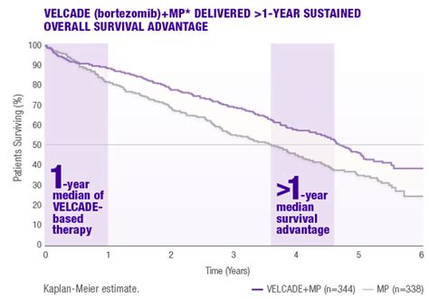 What does a 90% 5-year survival rate mean?