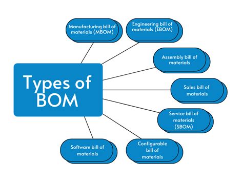 What does a BOM do?