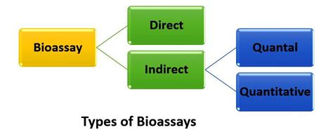 What does a bioassay show?