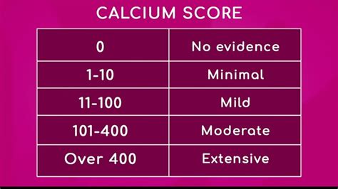 What does a calcium score of 1200 mean?