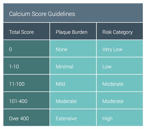 What does a calcium score of 2000 mean?