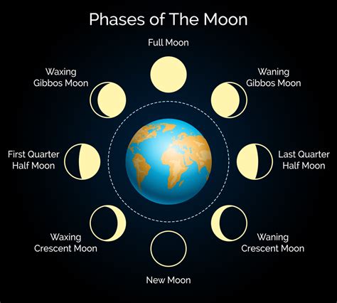 What does a full moon bring?