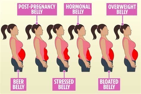 What does a hormonal belly look like?