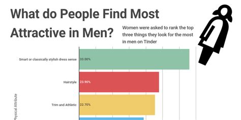 What does a man find most attractive in a woman?