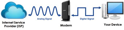 What does a modem network device do?