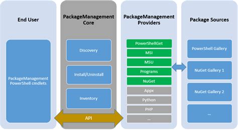 What does a packager do?