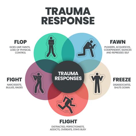 What does a trauma response look like?