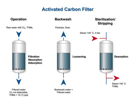 What does activated carbon absorb?