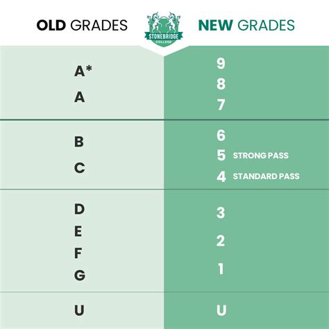 What does an U mean in grades?