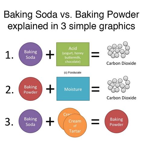 What does baking powder react with?