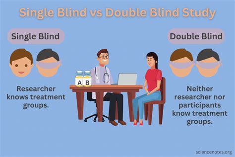 What does blinded information mean?