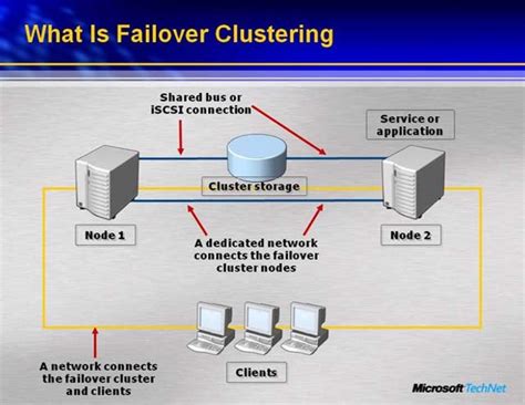 What does failover mean in networking?