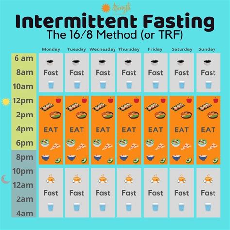 What does fasting from 6am to 6pm mean?