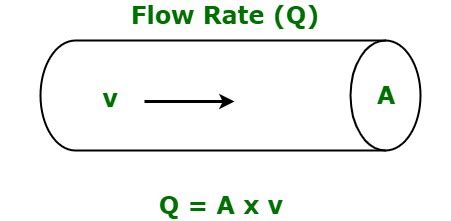 What does flow rate depend on?