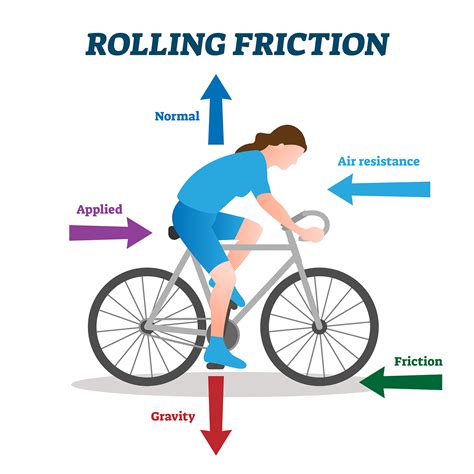 What does friction produce?