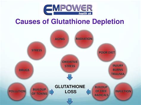 What does glutathione deplete?